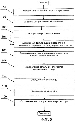 Способ обнаружения и автоматической идентификации повреждения подшипников качения (патент 2470280)