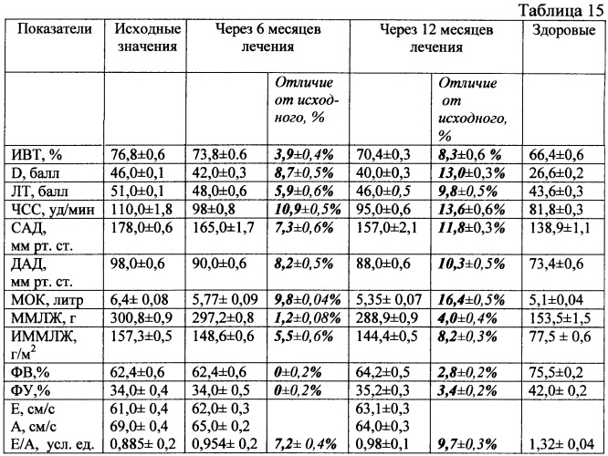 Способ повышения эффективности краткосрочной и среднесрочной антигипертензивной терапии и снижения гипертрофии левого желудочка у больных с артериальной гипертензией 2-й стадии 2-й степени риск 3 (патент 2463043)