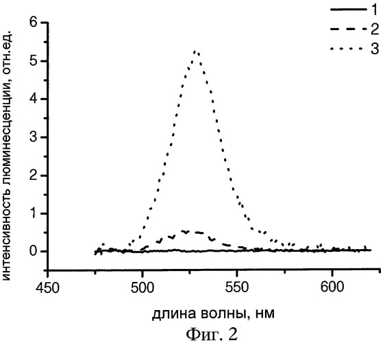 Диссоциативный люминесцентный наносенсор (патент 2414696)