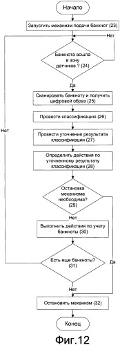Способ классификации банкнот (варианты) (патент 2421818)