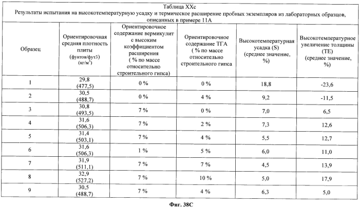 Легкие, гипсовые панели с пониженной плотностью и установленной степенью огнестойкости (патент 2558057)