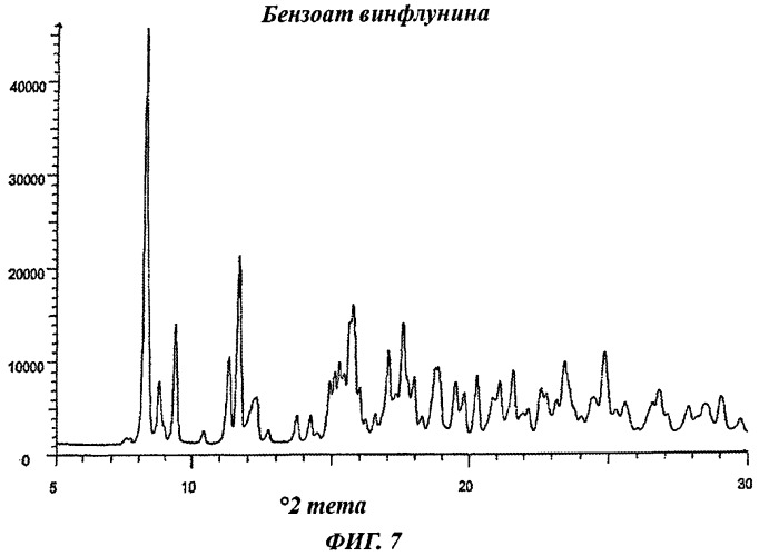 Безводные кристаллические соли винфлунина, способ их получения и их применение в качестве лекарства, и способ очистки винфлунина (патент 2456291)