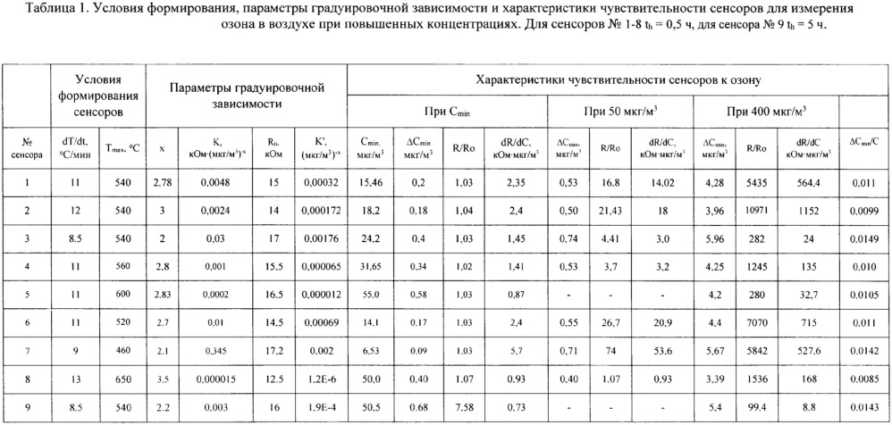 Способ изготовления полупроводниковых резистивных сенсоров для измерений содержания озона в воздухе (патент 2660338)