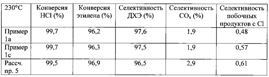 Катализатор для оксихлорирования этилена до 1,2-дихлорэтана (патент 2664799)