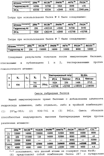 Гибридная и тандемная экспрессия белков нейссерий (патент 2339646)