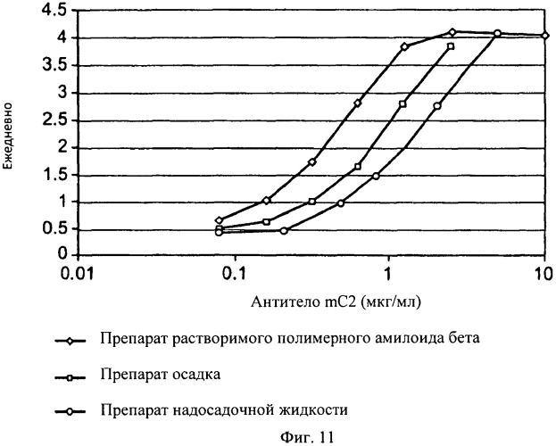 Применение антитела против амилоида бета при глазных заболеваниях (патент 2542967)
