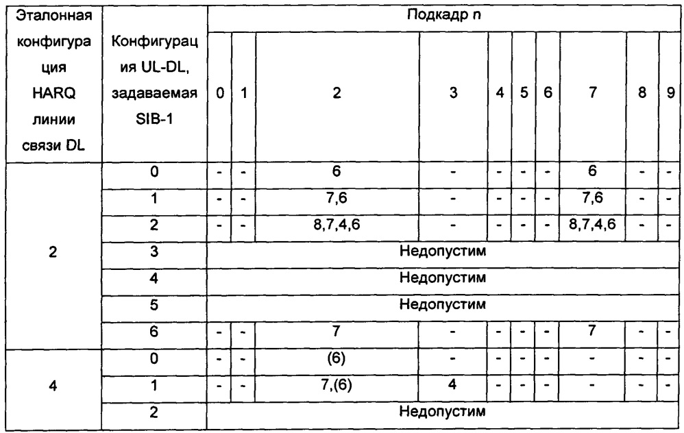 Распределение и использование ресурсов физического канала управления восходящей линии связи (патент 2631660)
