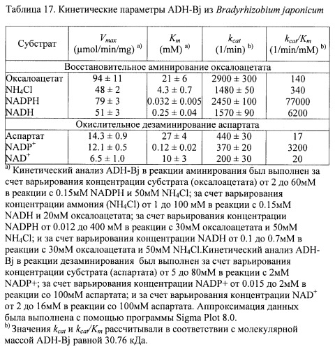 Бактерия семейства enterobacteriaceae - продуцент l-аспарагиновой кислоты или метаболитов, производных l-аспарагиновой кислоты, и способ получения l-аспарагиновой кислоты или метаблитов, производных l-аспарагиновой кислоты (патент 2472853)