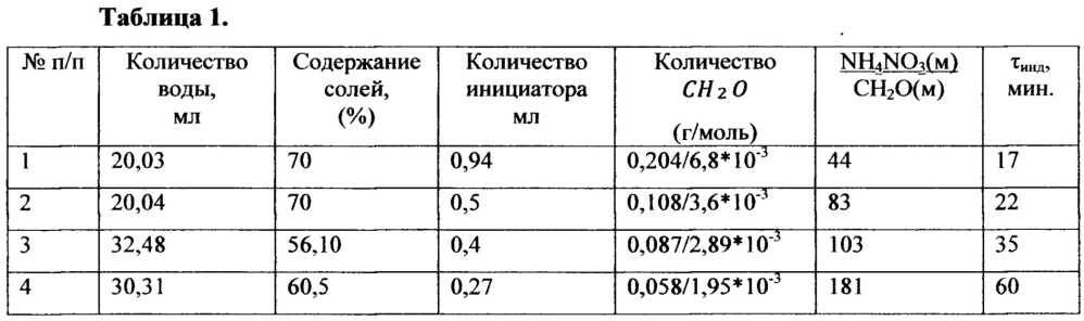 Термогазохимический бинарный состав и способ применения для обработки призабойной и удаленной зон нефтегазоносного пласта (патент 2637259)