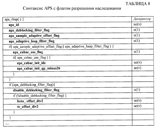 Сигнализация параметров фильтра удаления блочности при кодировании видео (патент 2573743)