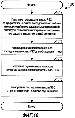 Способ и устройство для обработки первичных и вторичных сигналов синхронизации для беспроводной связи (патент 2417519)