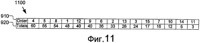 Адаптивный порядок сканирования коэффициентов (патент 2404534)