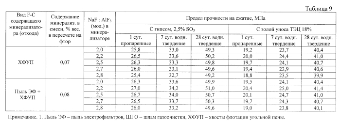Способ получения портландцемента (патент 2577871)