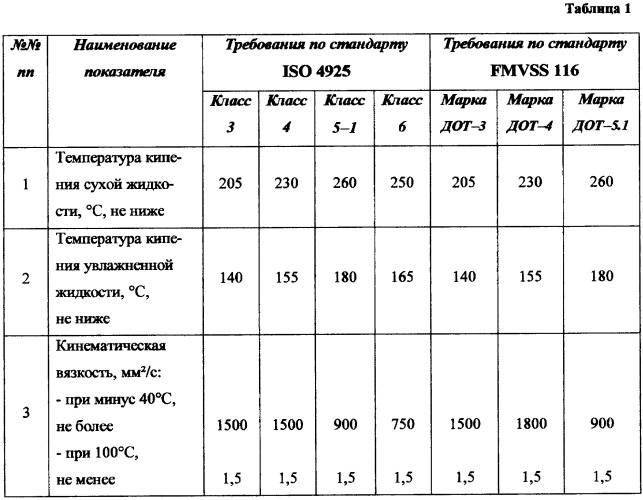 Тормозная жидкость и способ ее получения (патент 2345125)