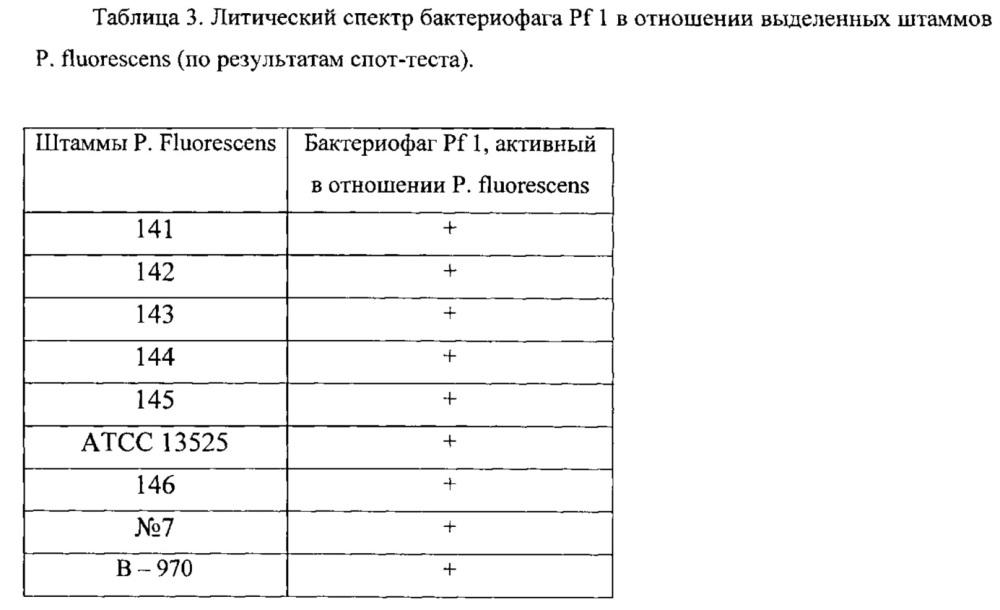 Композиция антибактериальная для продления срока годности охлажденной рыбы и снижения риска возникновения инфекций, передаваемых пищевым путем, штаммы бактериофагов, используемые для ее получения (патент 2644667)