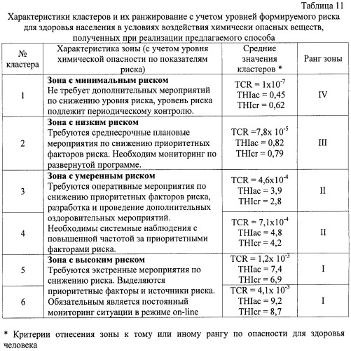 Способ зонирования территории по уровню риска для здоровья населения в условиях воздействия химически опасных веществ (патент 2441600)