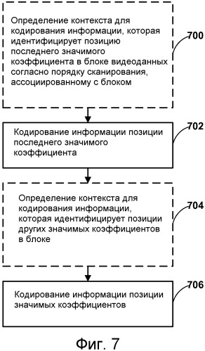 Отдельное кодирование позиции последнего значимого коэффициента видеоблока при кодировании видео (патент 2563681)