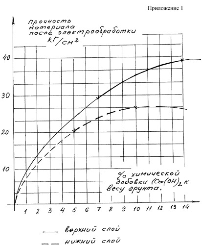 Способ упрочнения грунтового основания дороги (патент 2390598)