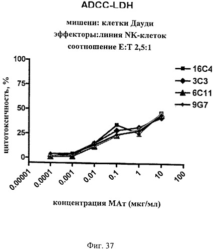 Гуманизированные антитела к cd19 и их применение для лечения онкологического, связанного с трансплантацией и аутоиммунного заболевания (патент 2495882)