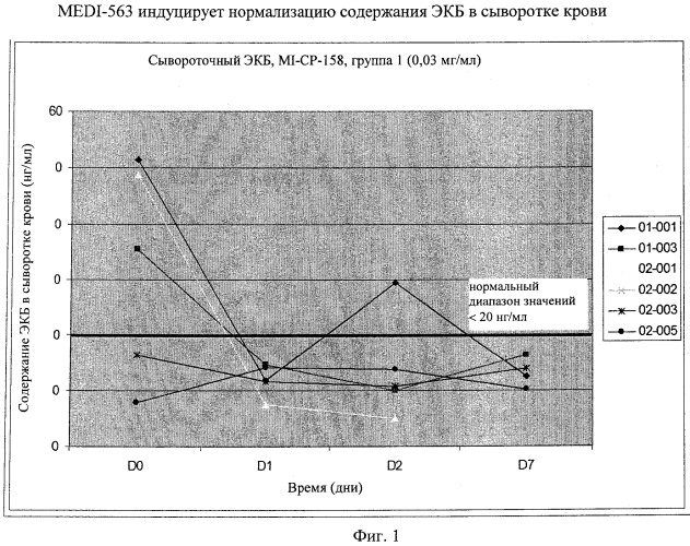 Способы снижения числа эозинофилов (патент 2519227)