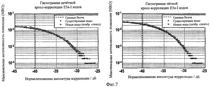 Хаотические коды расширения спектра и их создание (патент 2462819)