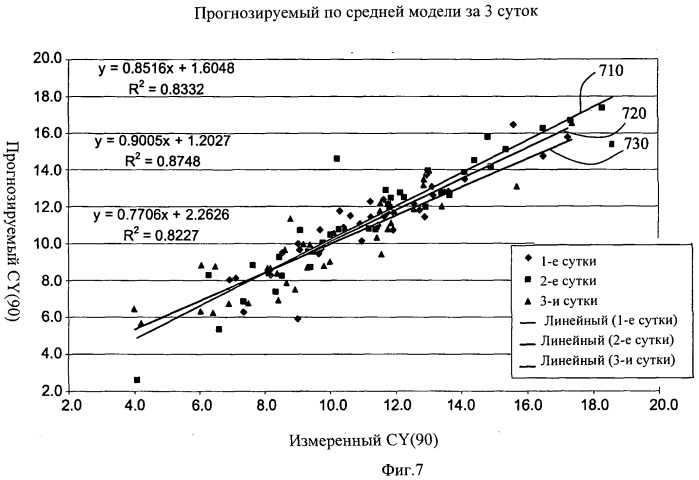 Система и способ онлайнового анализа и сортировки свойств свертывания молока (патент 2497110)