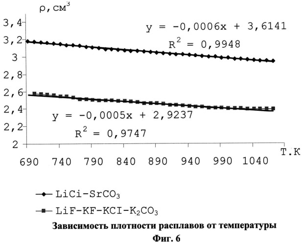 Низкоплавкая теплоаккумулирующая солевая смесь (патент 2524959)