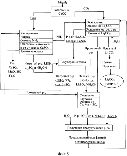 Кальцинатный способ получения карбоната лития из литиеносного сырья (патент 2560359)