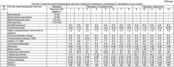 Герметизирующая мастика и вибропоглощающий полимерный материал на ее основе (патент 2421497)