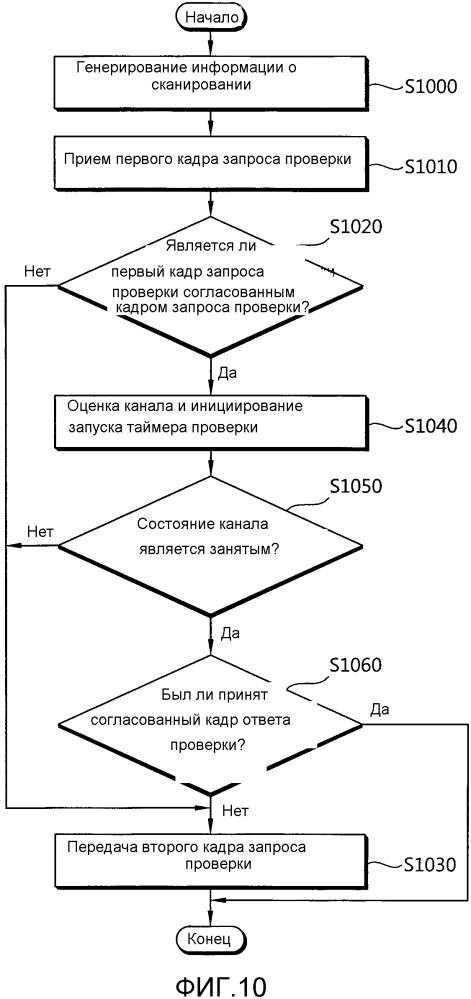 Способ и устройство для активного сканирования в беспроводной сети lan (патент 2604427)