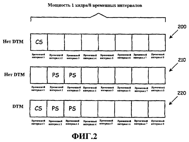 Регулирование мощности мобильного устройства для двойственного режима передачи (dtm) (патент 2419210)