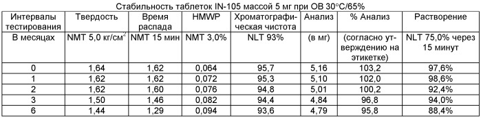 Твердая фармацевтическая композиция (варианты) и способ контроля концентрации глюкозы с ее помощью, способ получения твердой фармацевтической композиции (варианты), таблетка (варианты) и способ получения амфорных частиц (патент 2453332)