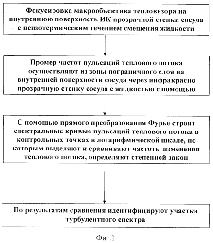 Способ тепловизионного определения характеристик турбулентности неизотермического потока (патент 2577793)