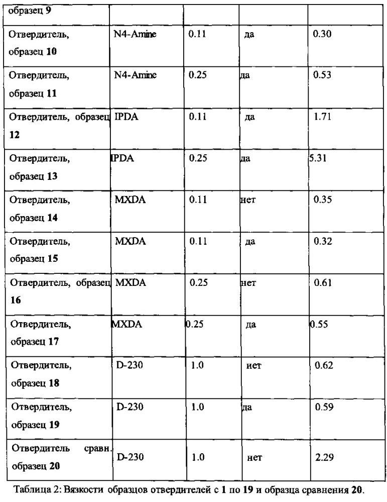 Отвердитель эпоксидных смол (патент 2611417)