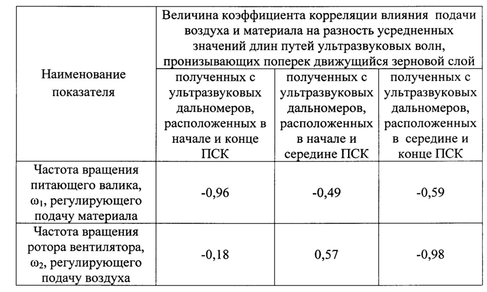 Способ управления подачей материала и воздуха в пневмосепарационный канал зерноочистительной машины (патент 2654641)