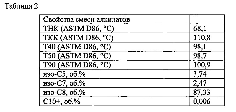 Высокооктановый неэтилированный авиационный бензин (патент 2665556)