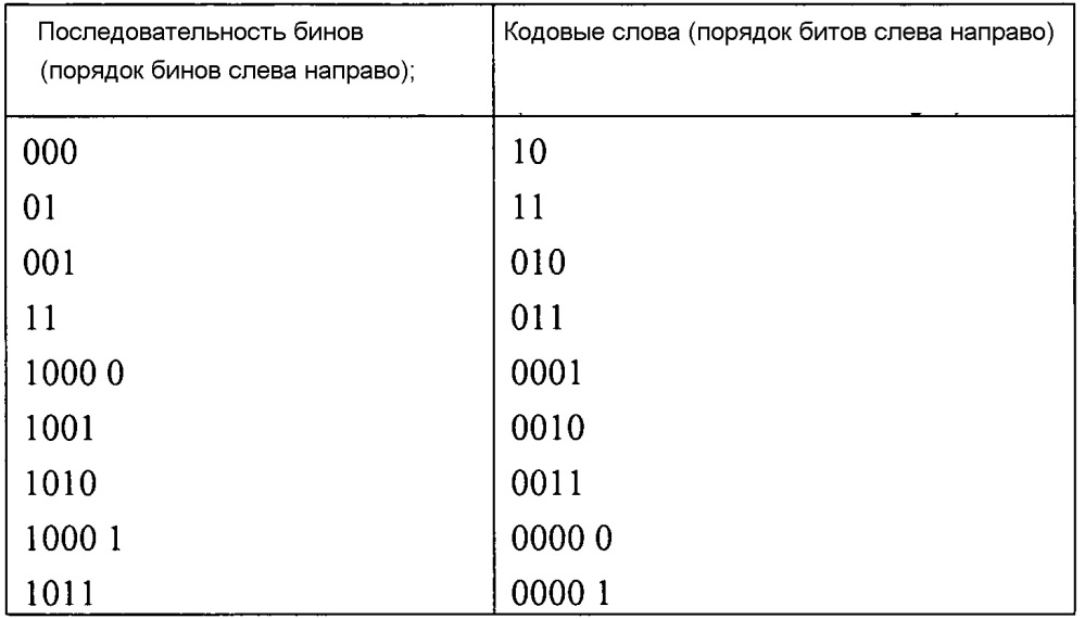 Энтропийное кодирование разностей векторов движения (патент 2658883)