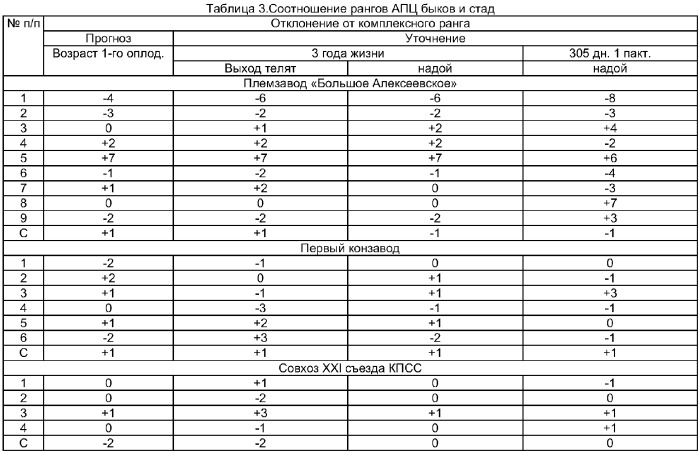 Способ определения и прогнозирования адаптивной племенной ценности особей, стад, молочных и молочно-мясных пород крупного рогатого скота (патент 2313939)