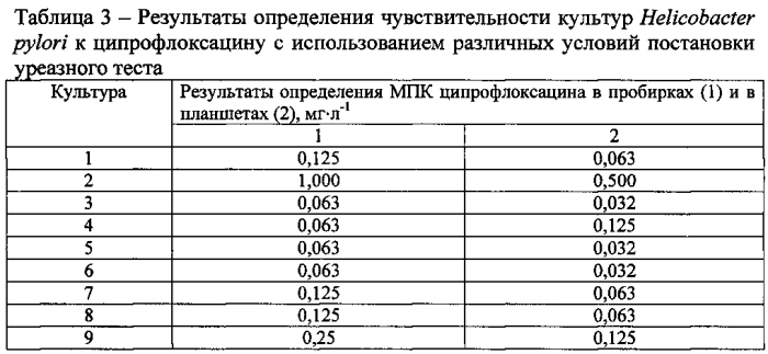 Способ определения чувствительности helicobacter pylori к антибиотикам (патент 2588469)