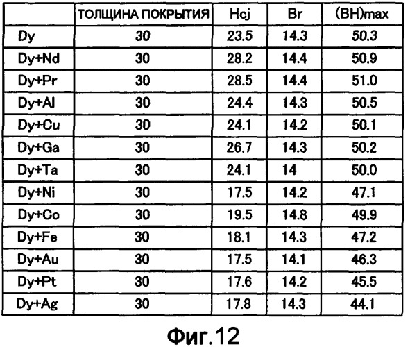 Способ и устройство нанесения покрытия, постоянный магнит и способ его изготовления (патент 2401881)