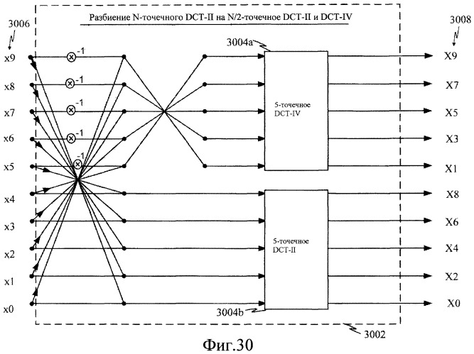 Быстрые алгоритмы для вычисления 5-точечного dct-ii, dct-iv и dst-iv, и архитектуры (патент 2464540)