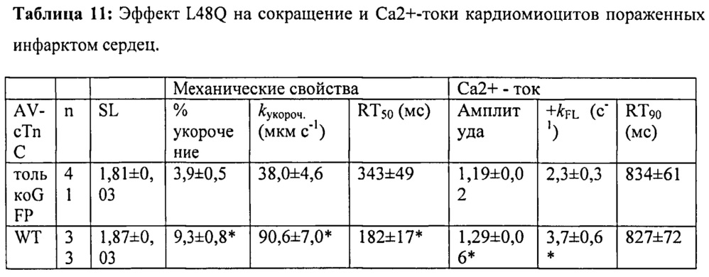 Клеточные и генные способы улучшения сердечной функции (патент 2608957)