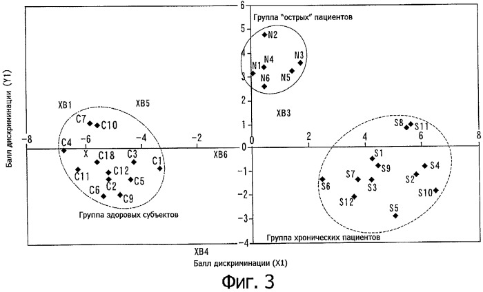 Способ диагностики шизофрении с использованием крови (патент 2302002)