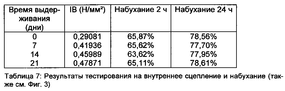 Связующие вещества и соответствующие продукты (патент 2665053)