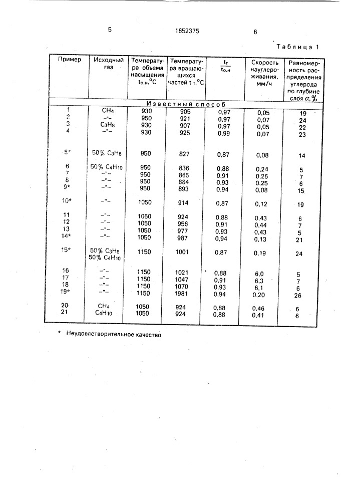 Способ газовой цементации изделий из сплавов железа (патент 1652375)