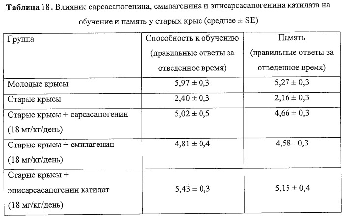 Производные 5бета-сапогенина и псевдосапогенина и их применение при лечении деменции (патент 2325396)