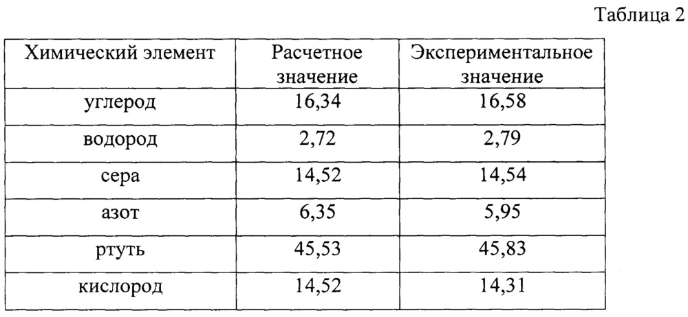 Способ получения серосодержащих ртутьорганических соединений (патент 2629393)