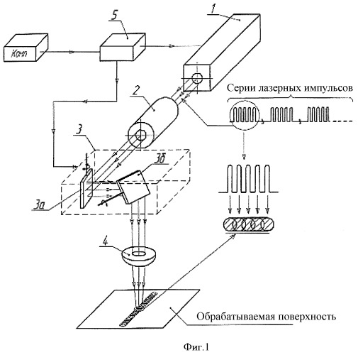 Схема лазерной обработки