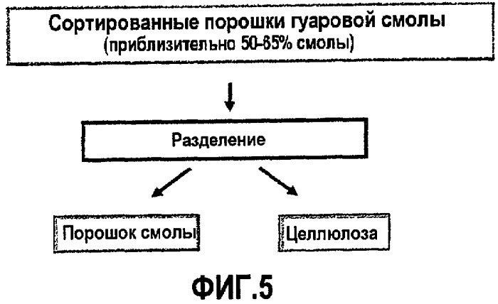 Способы получения гуаровой смолы, включающей неошелушенный гуар, и способы использования гуаровой смолы при обработке подземного пласта (патент 2403264)