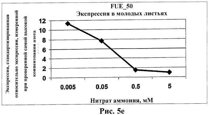 Изолированные полипептиды, кодирующие их полинуклеотиды, экспрессирующие их трансгенные растения и способы их использования (патент 2425151)